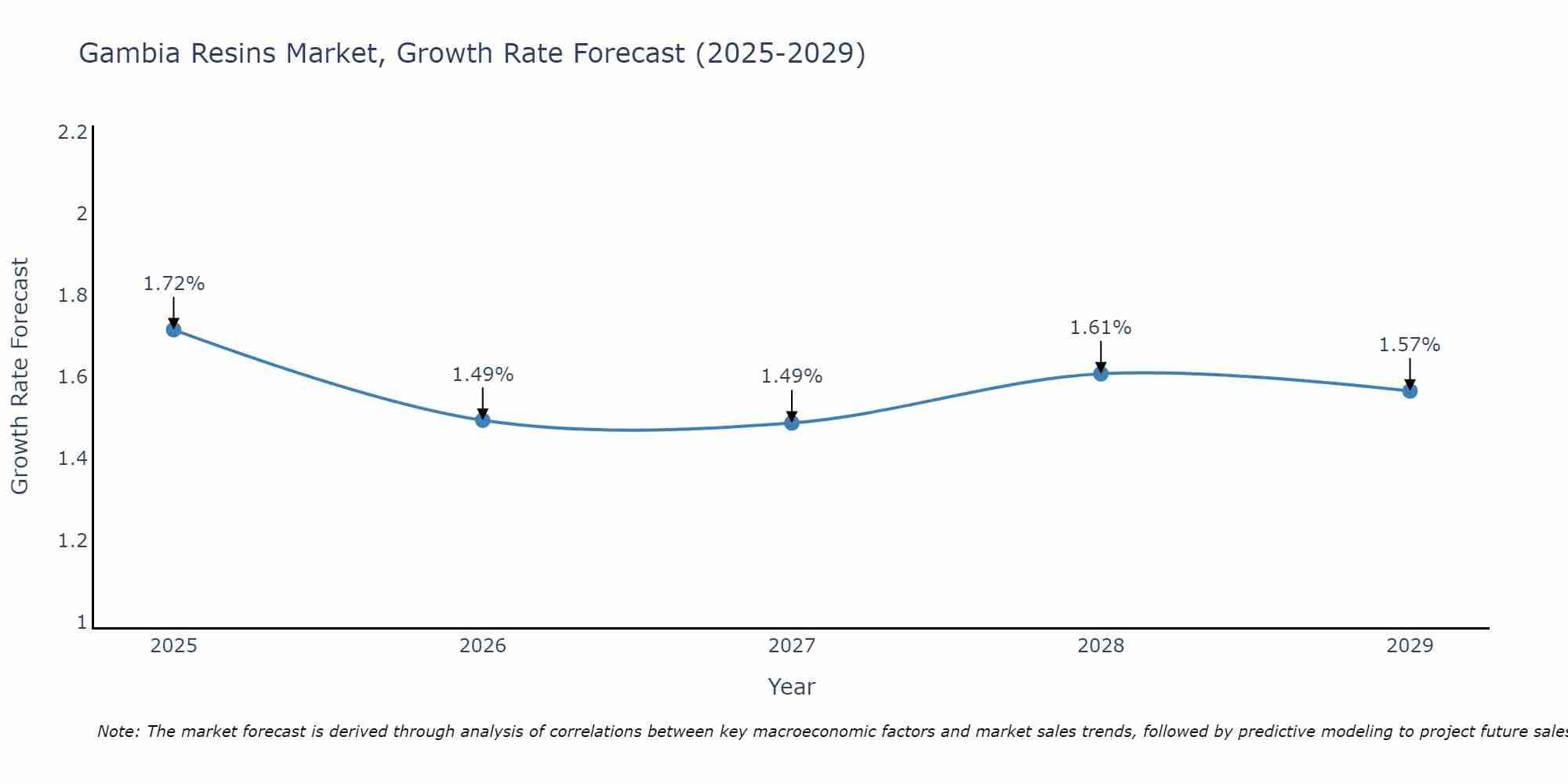 Gambia Resins Market Growth Rate