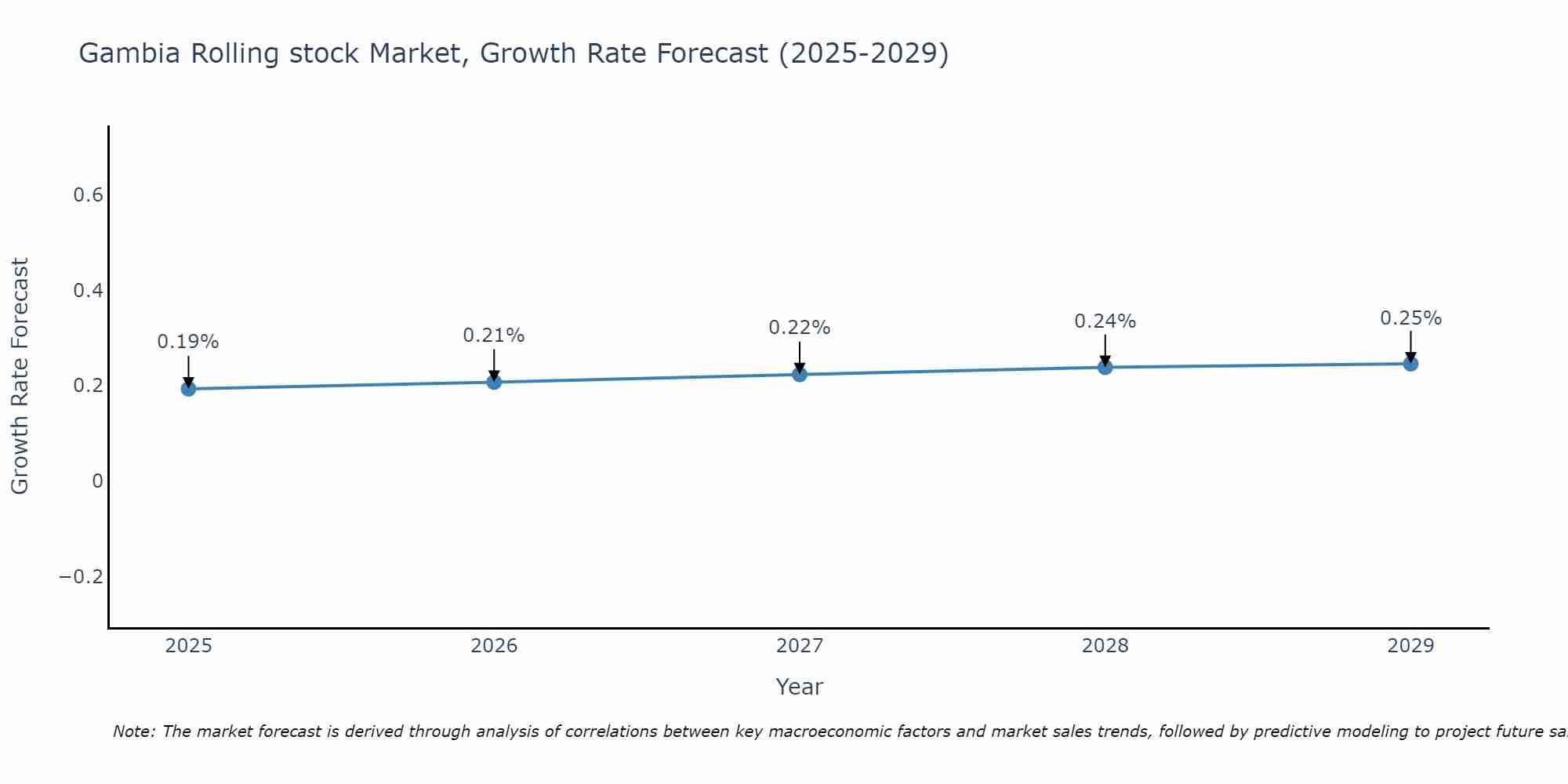 Gambia Rolling stock Market Growth Rate