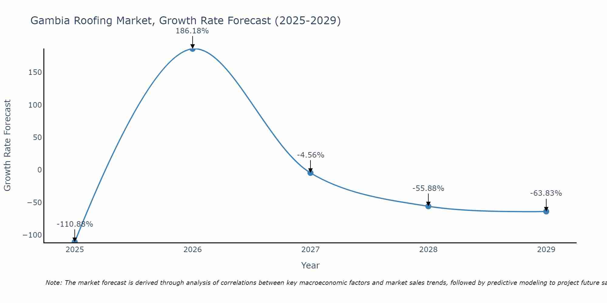 Gambia Roofing Market Growth Rate