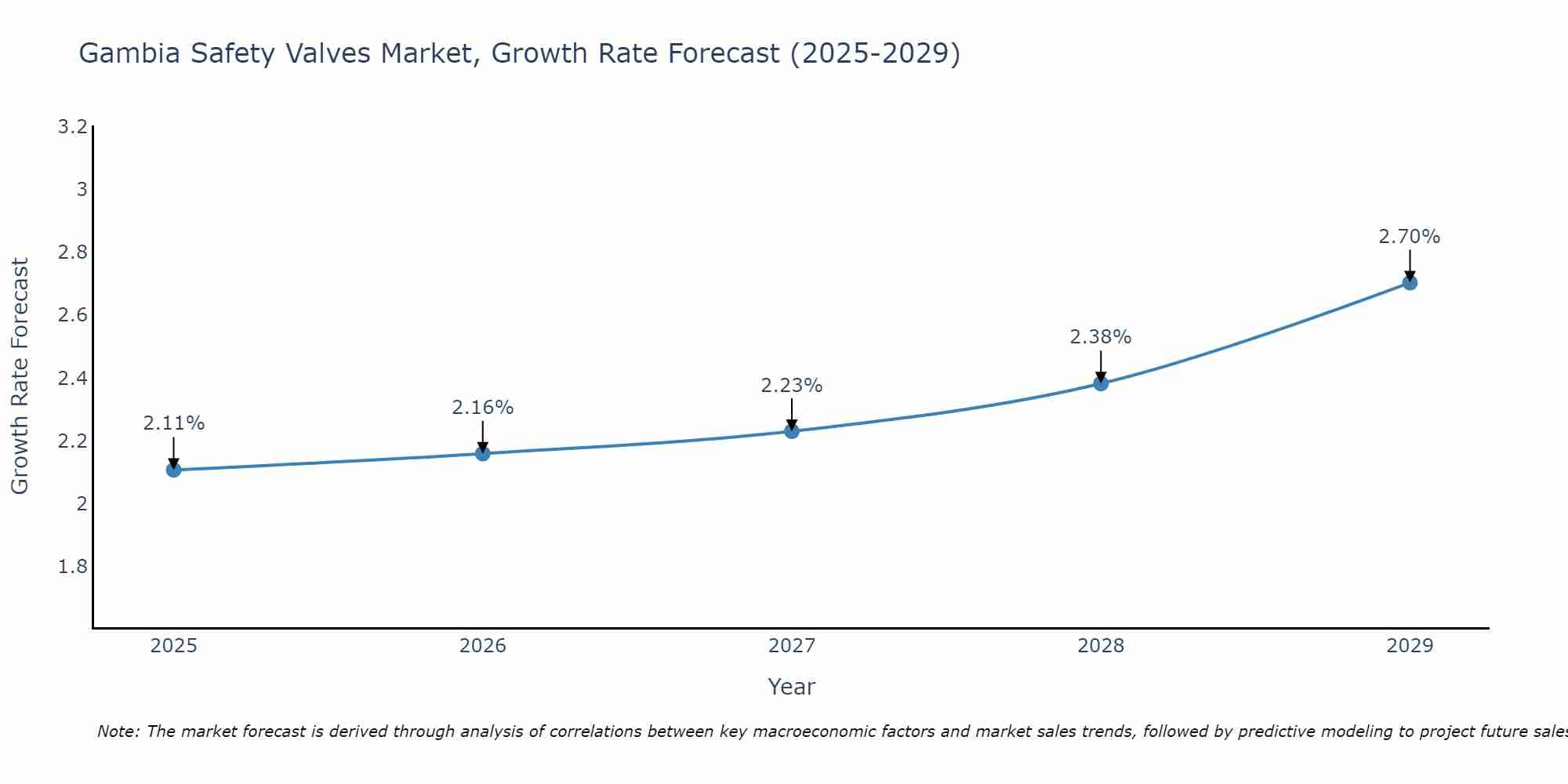 Gambia Safety Valves Market Growth Rate