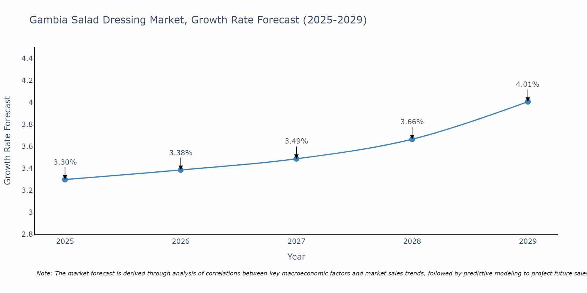 Gambia Salad Dressing Market Size Growth Rate