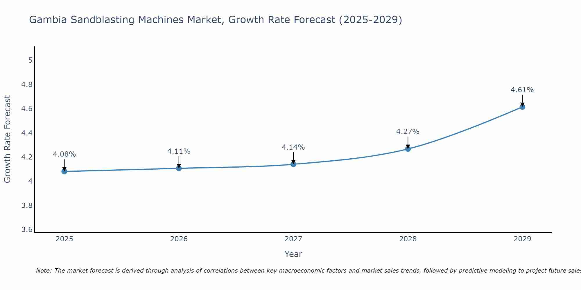 Gambia Sandblasting Machines Market Growth Rate