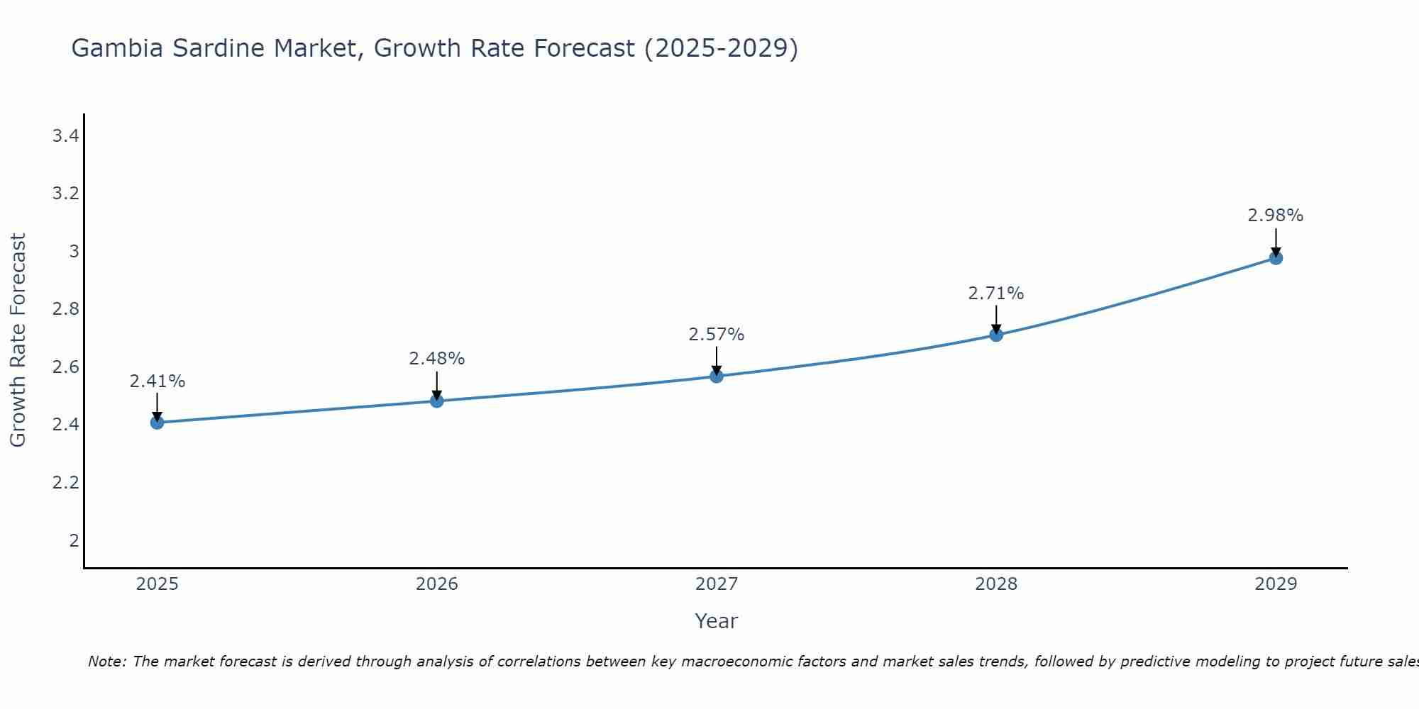 Gambia Sardine Market Growth Rate