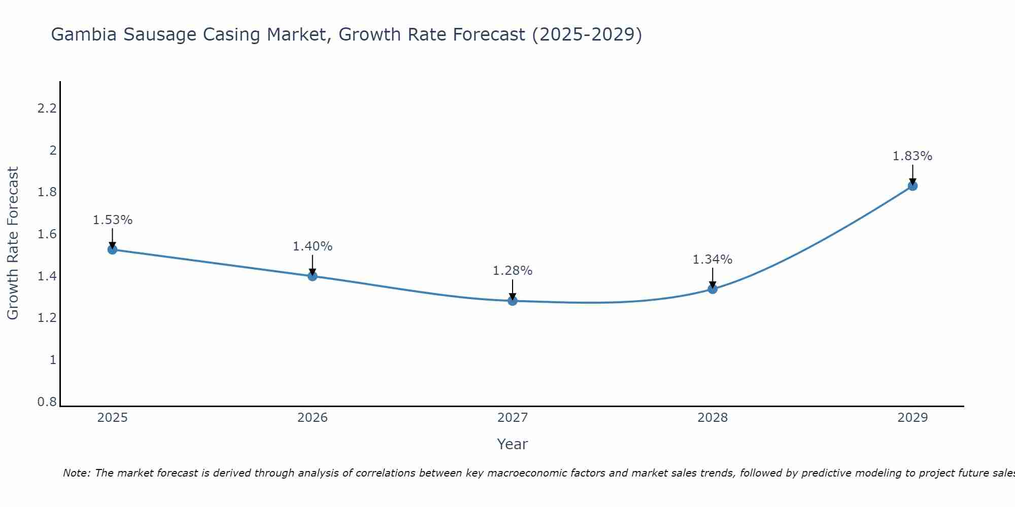 Gambia Sausage Casing Market Growth Rate