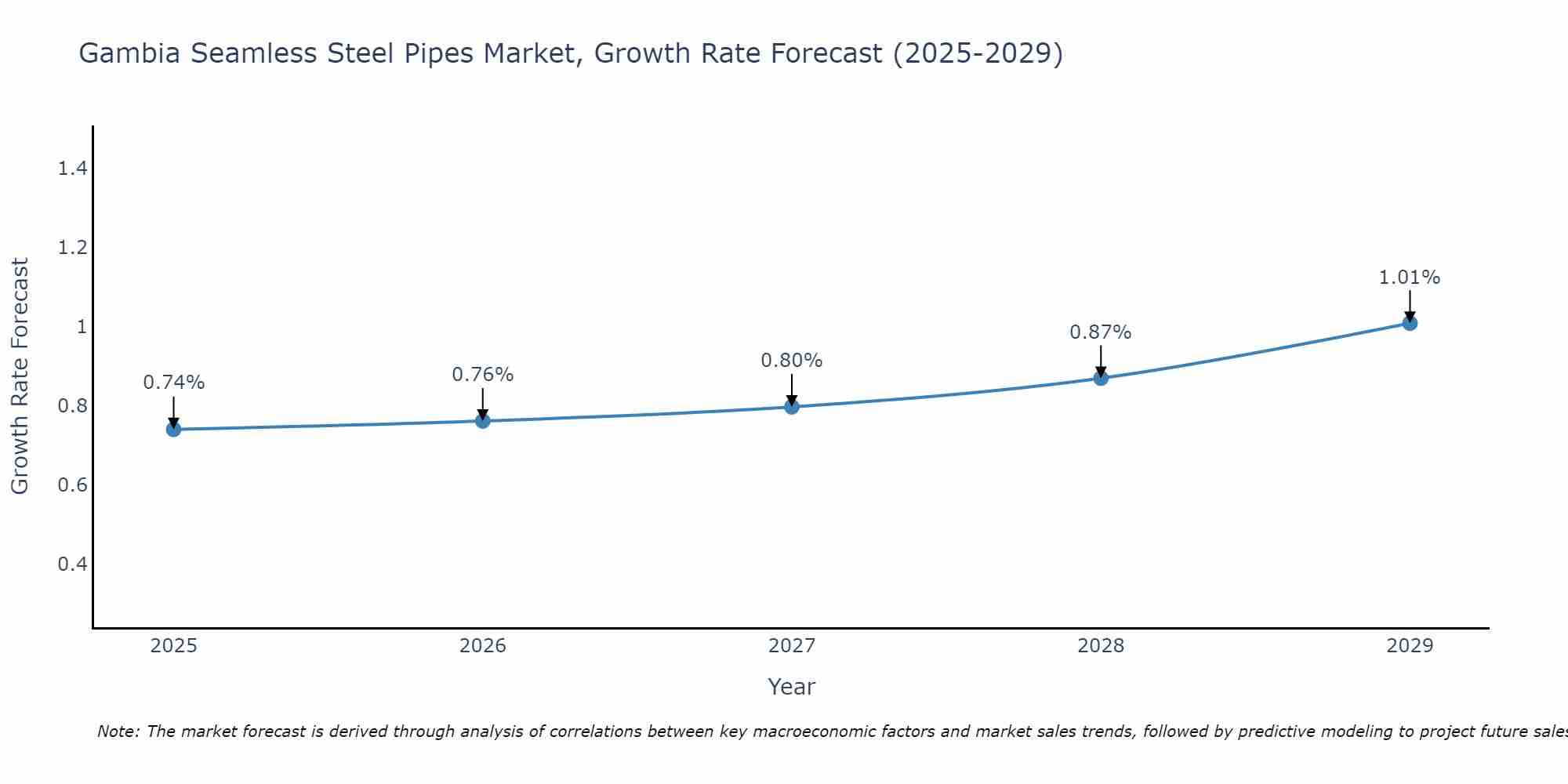 Gambia Seamless Steel Pipes Market Growth Rate