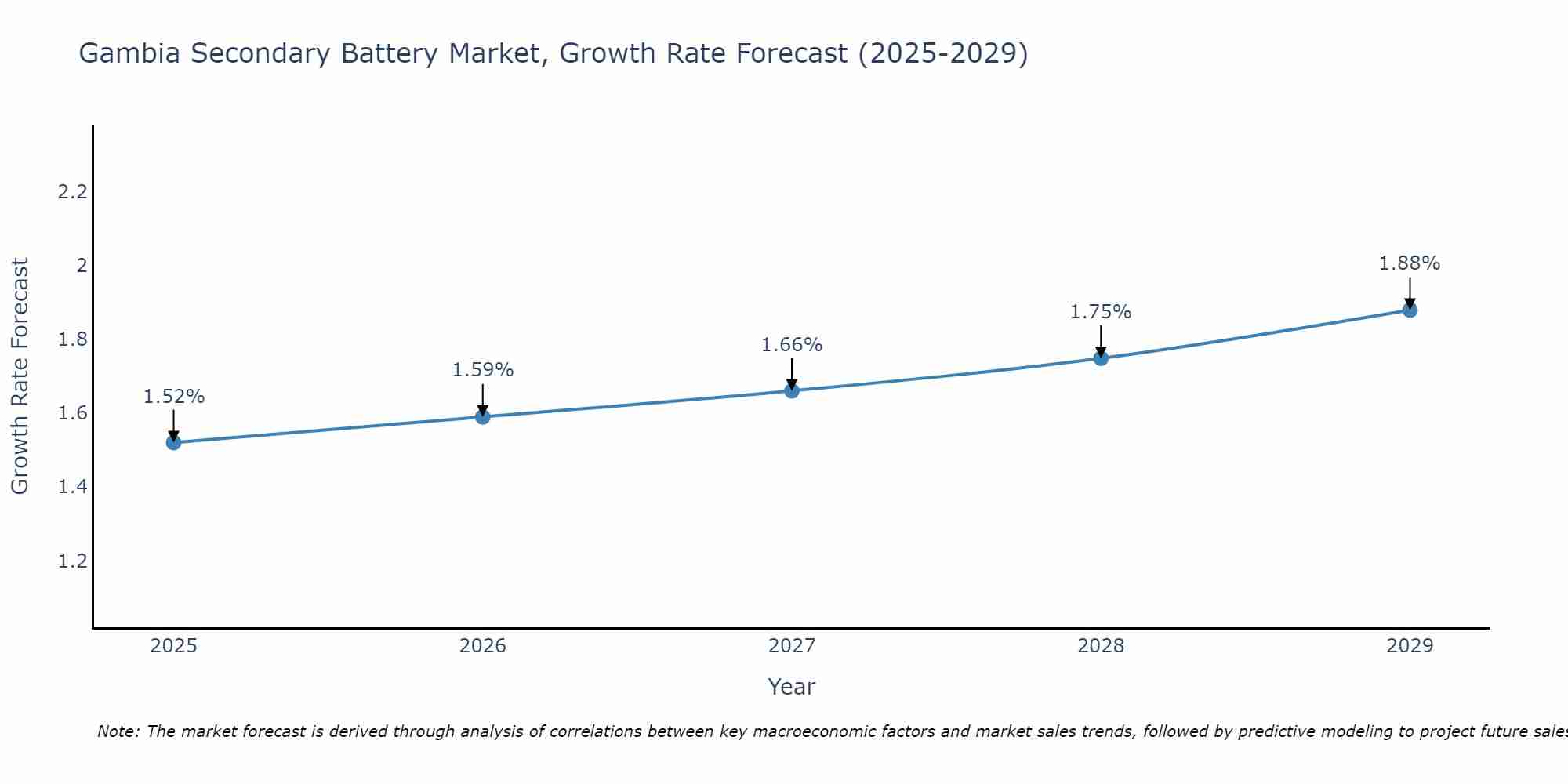 Gambia Secondary Battery Market Growth Rate