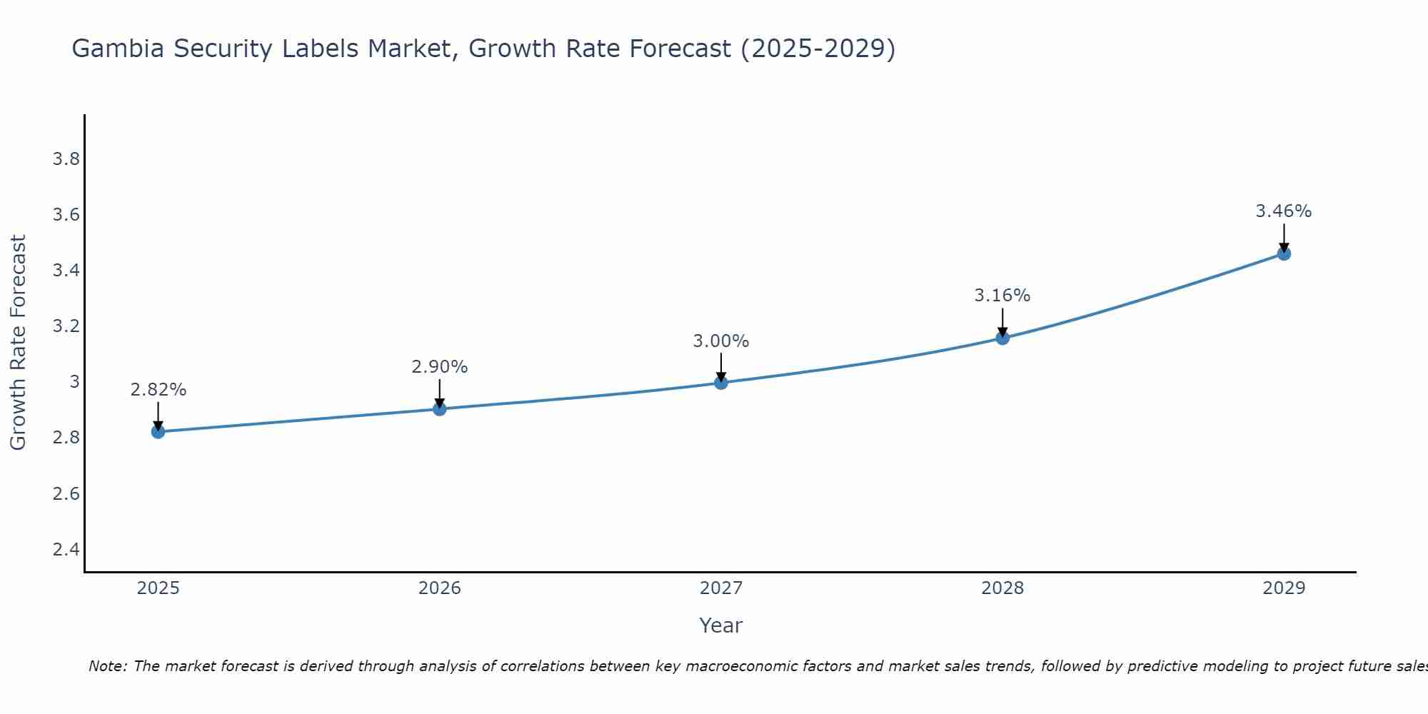Gambia Security Labels Market Growth Rate
