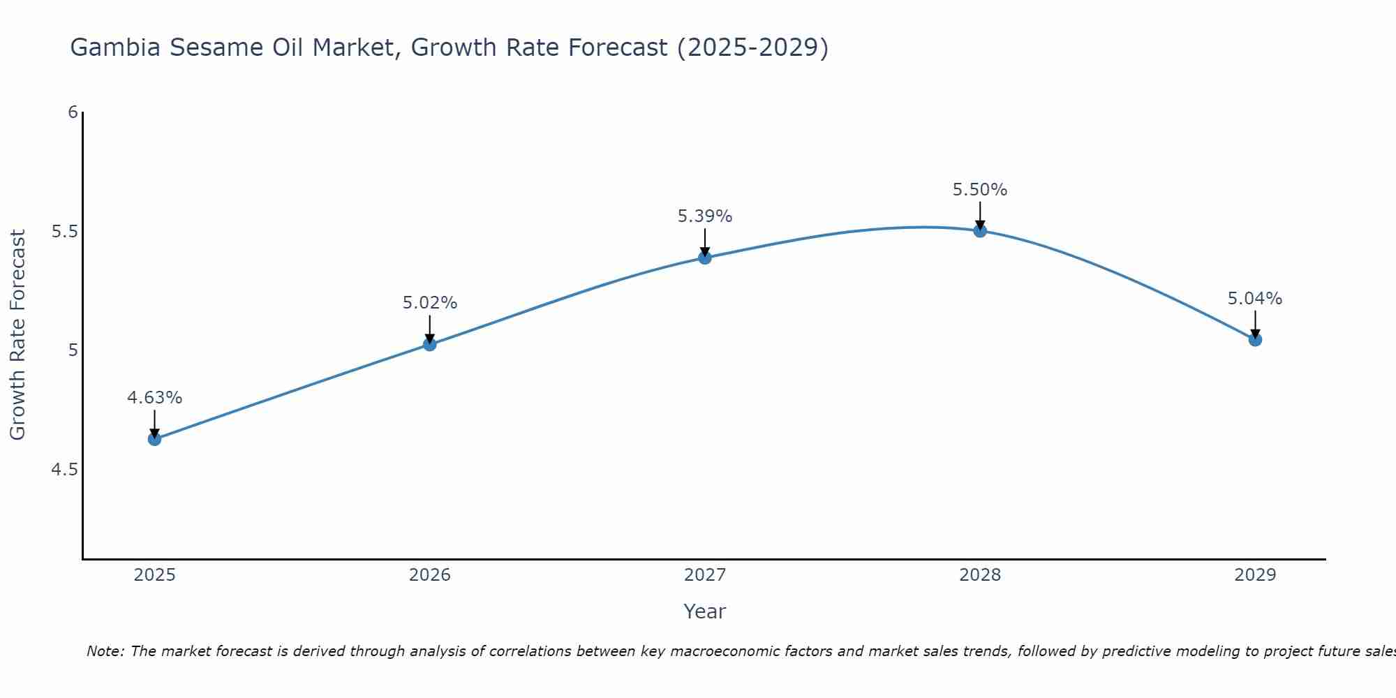 Gambia Sesame Oil Market Growth Rate