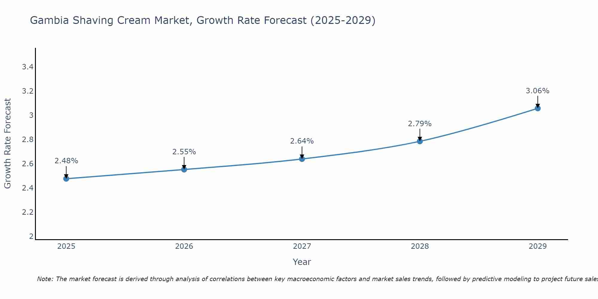 Gambia Shaving Cream Market Growth Rate