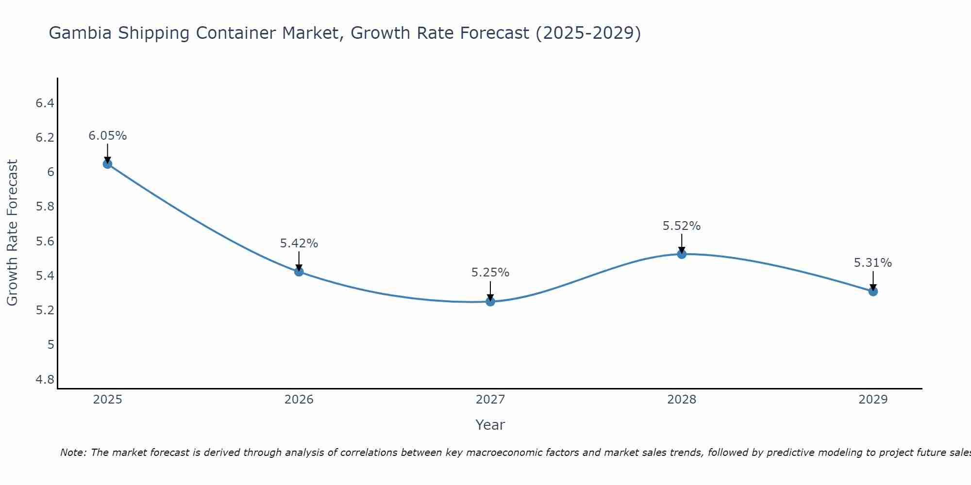 Gambia Shipping Container Market Growth Rate