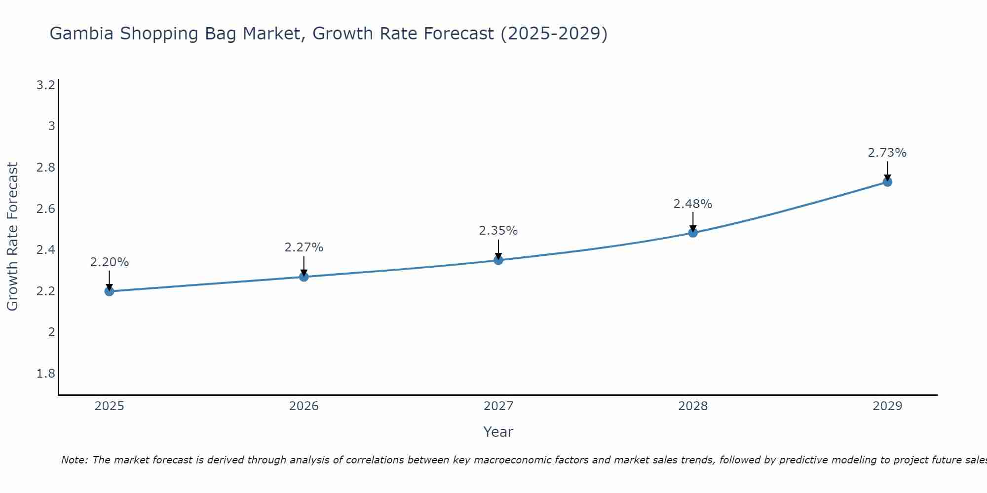 Gambia Shopping Bag Market Growth Rate