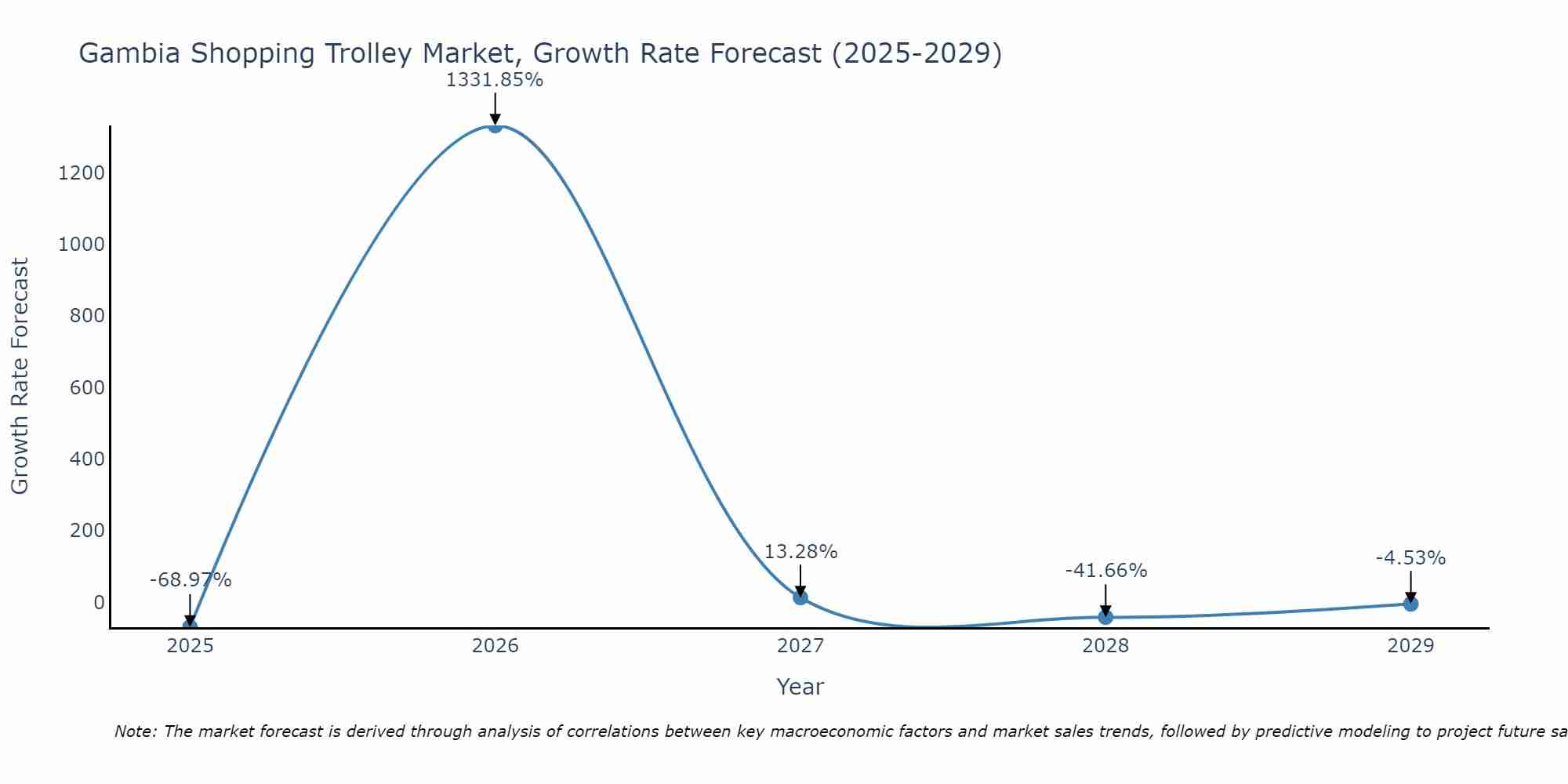 Gambia Shopping Trolley Market Growth Rate
