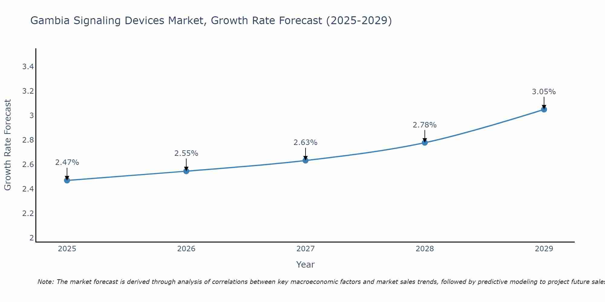 Gambia Signaling Devices Market Growth Rate