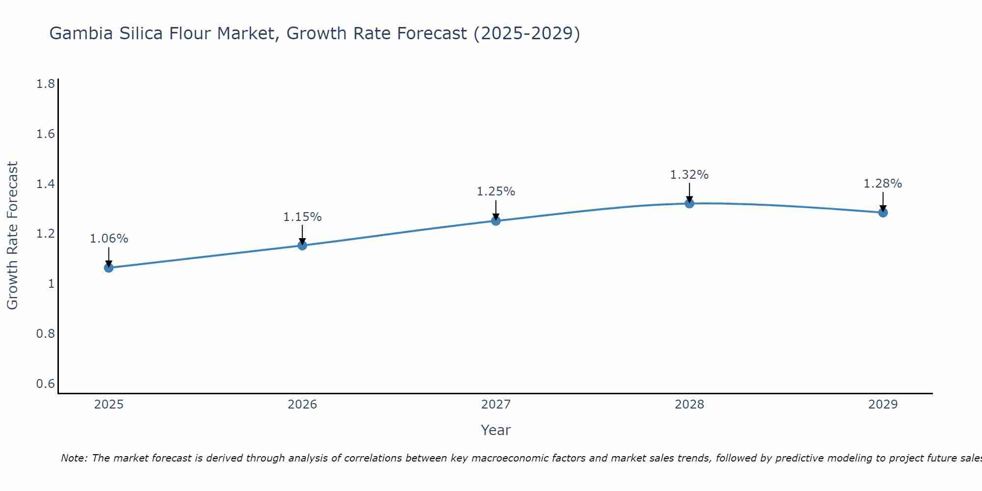 Gambia Silica Flour Market Growth Rate