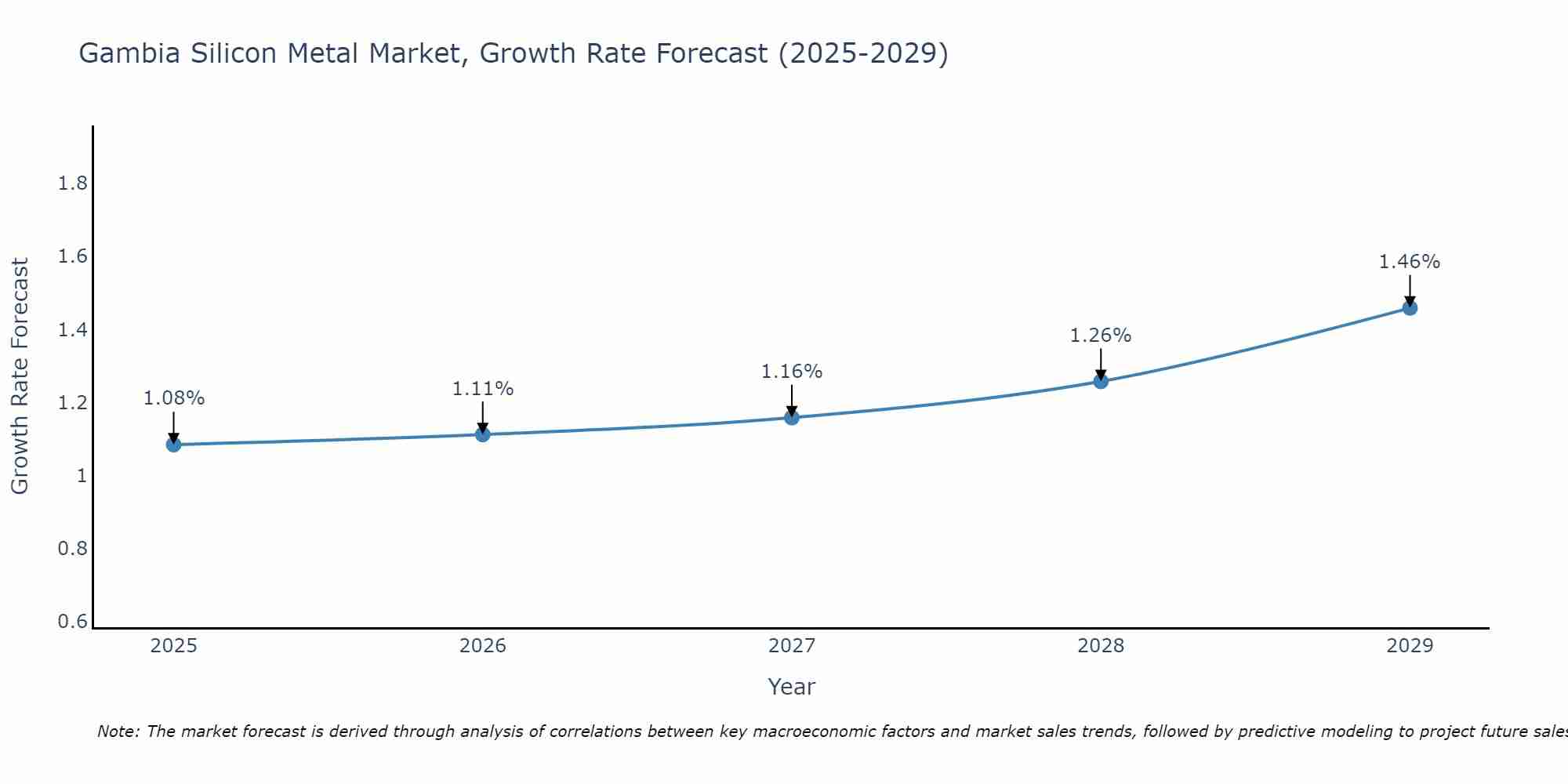 Gambia Silicon Metal Market Growth Rate