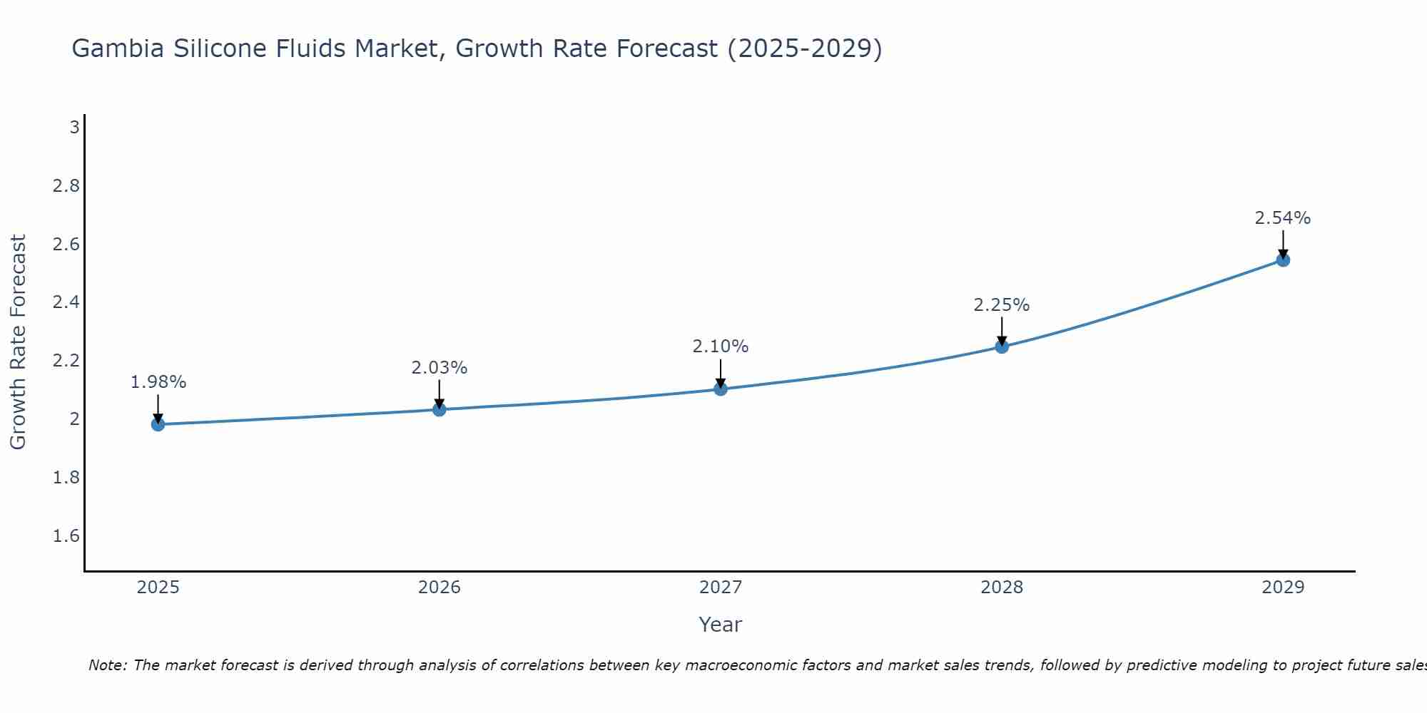 Gambia Silicone Fluids Market Growth Rate