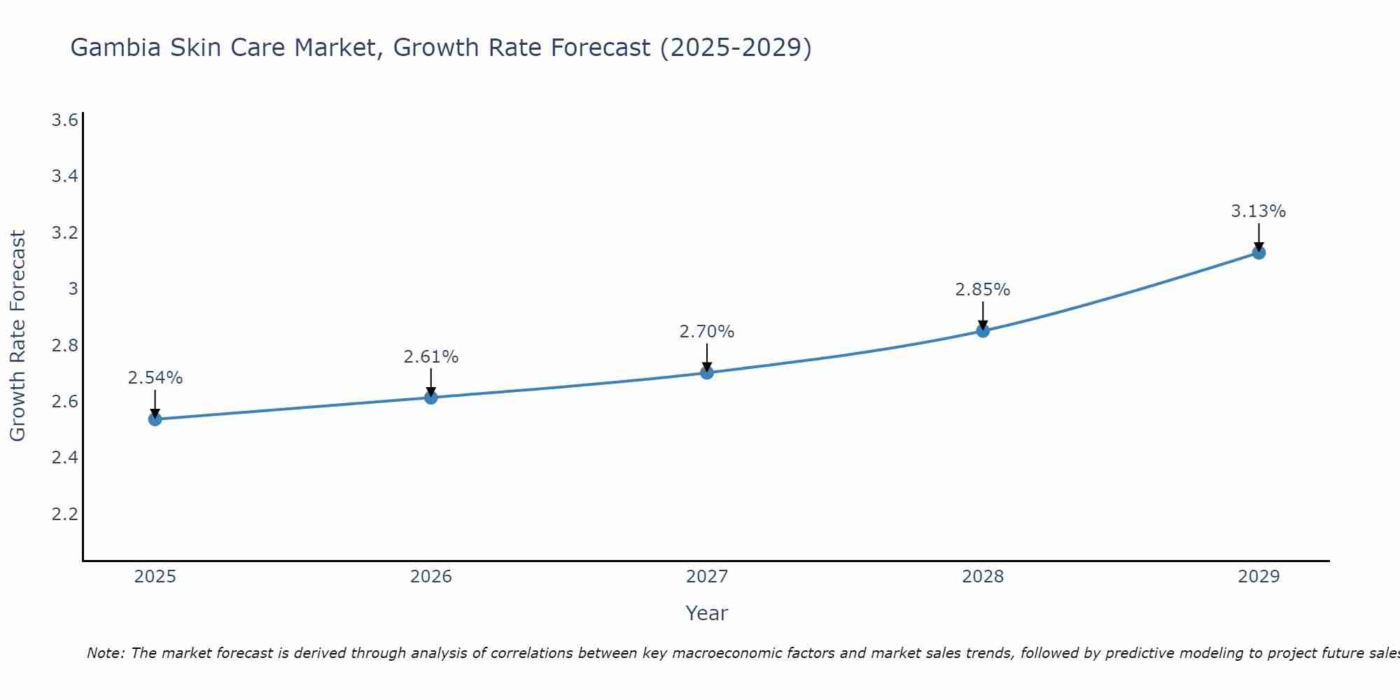 Gambia Skin Care Market Size Growth Rate