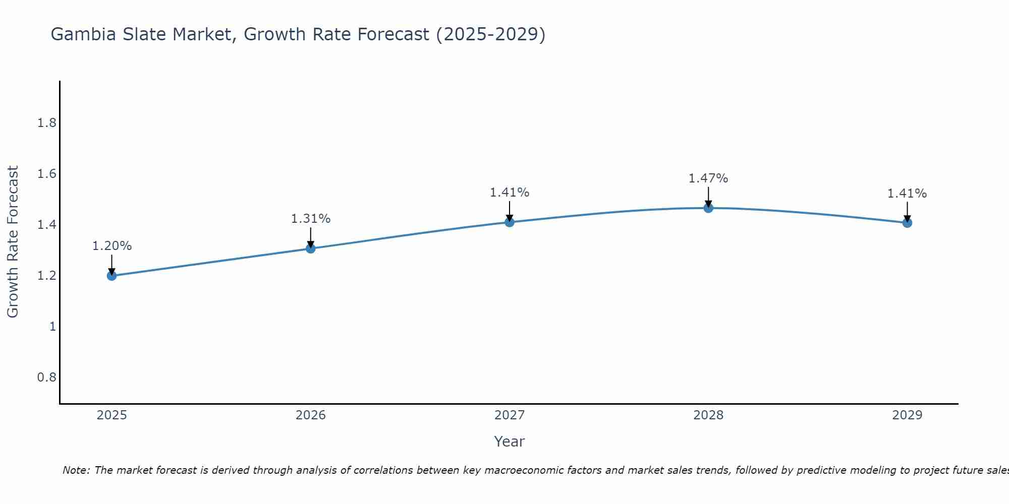 Gambia Slate Market Size Growth Rate