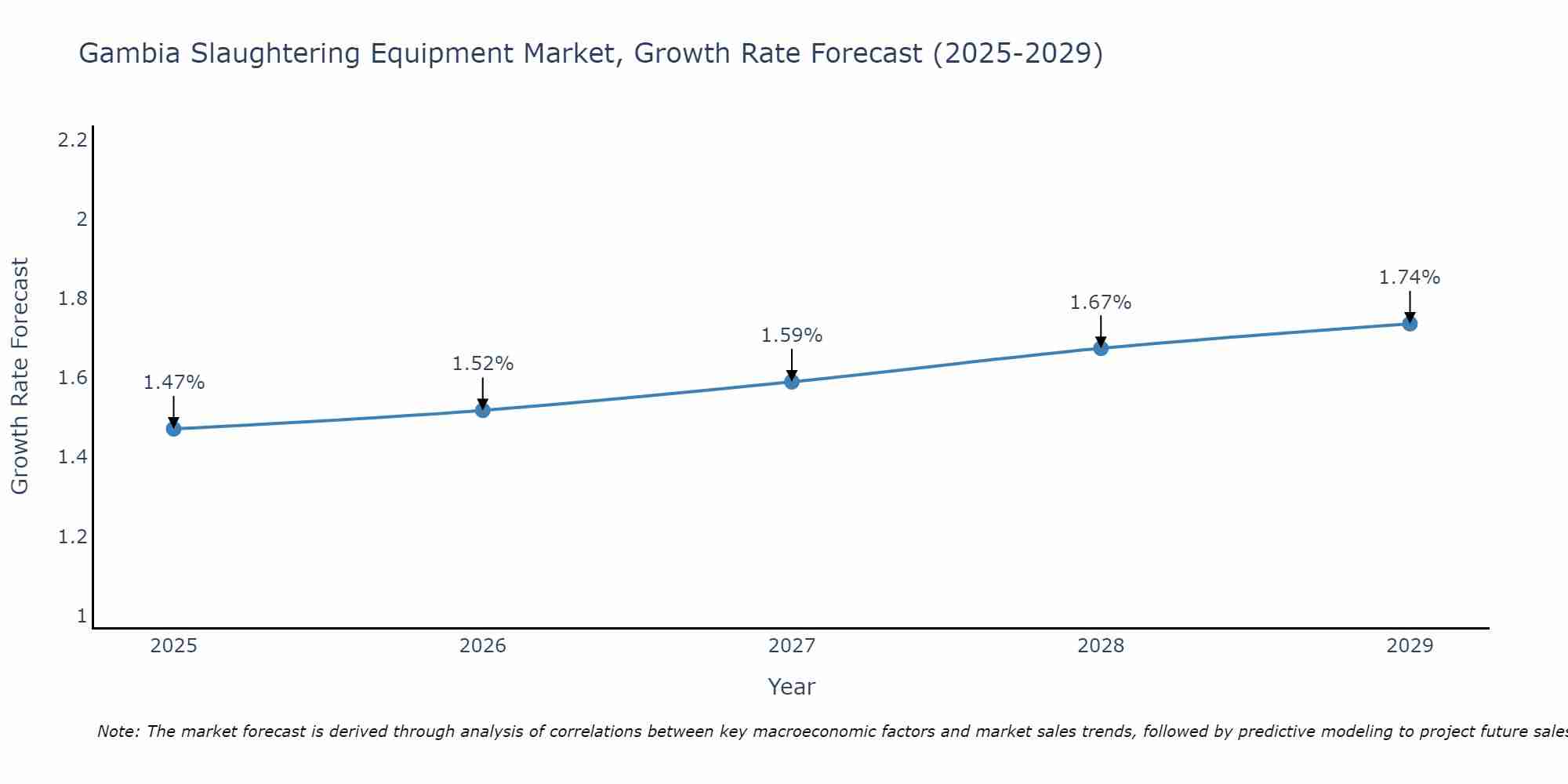 Gambia Slaughtering Equipment Market Growth Rate