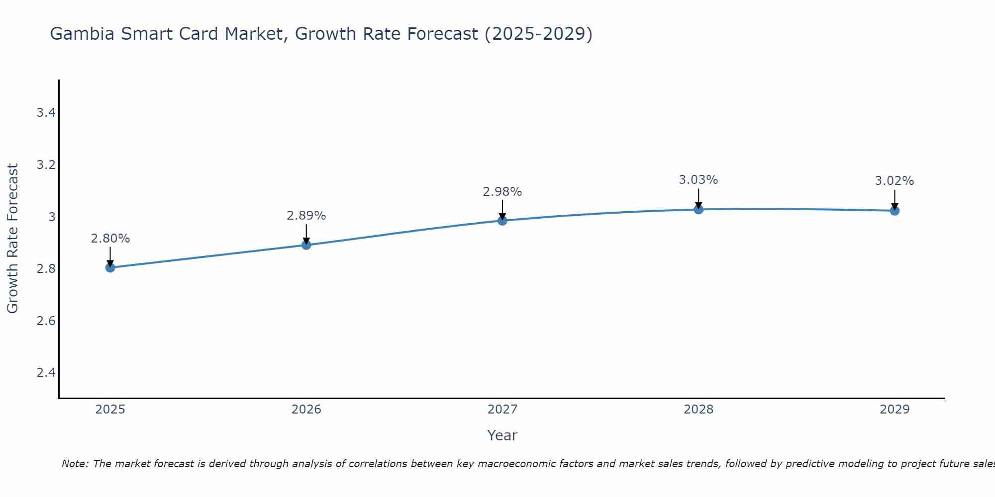 Gambia Smart Card Market Growth Rate