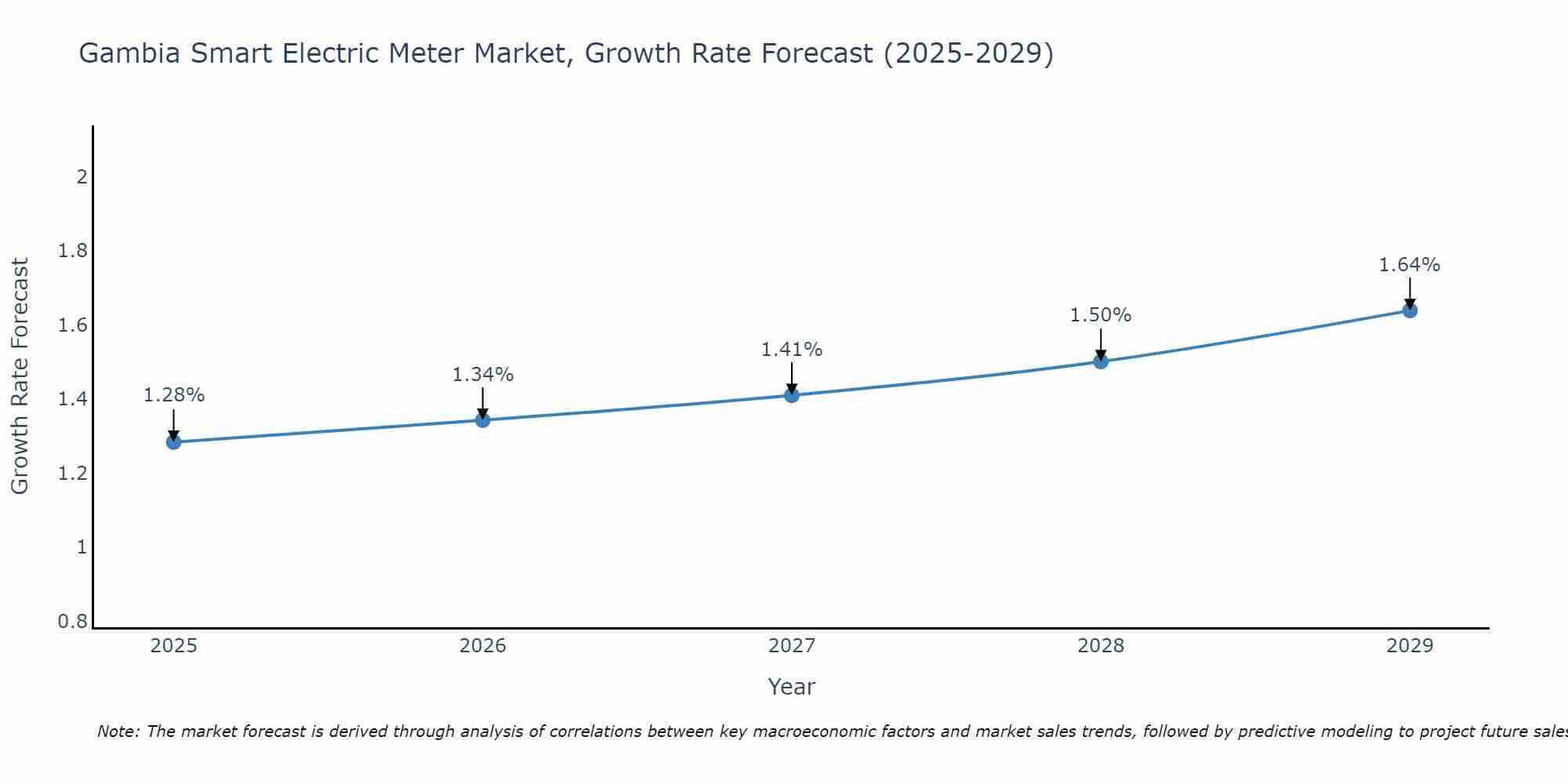 Gambia Smart Electric Meter Market Growth Rate
