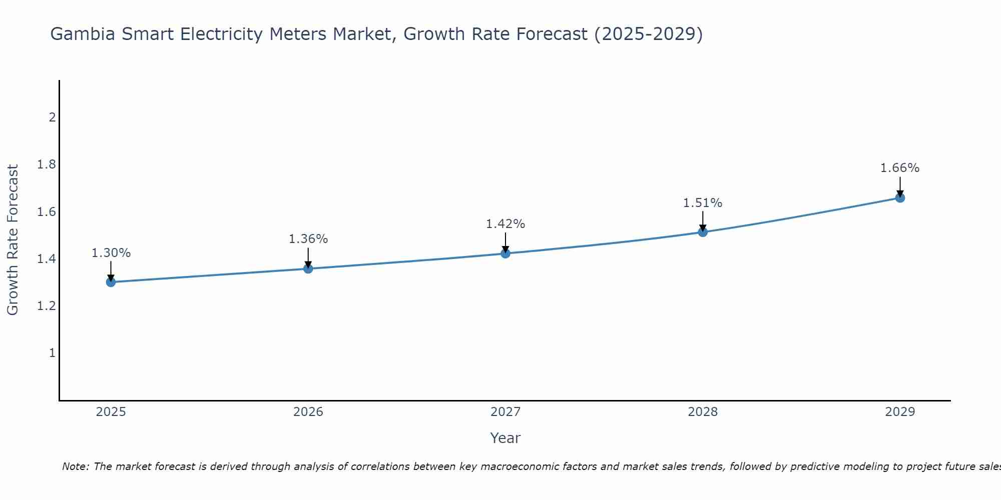 Gambia Smart Electricity Meters Market Size Growth Rate