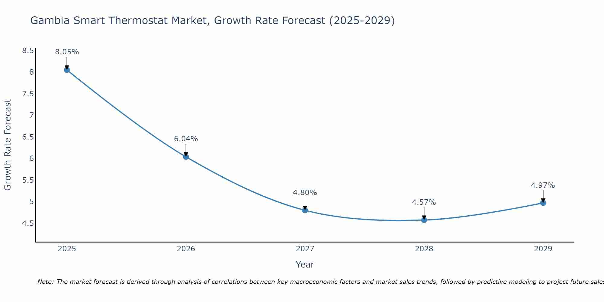 Gambia Smart Thermostat Market Growth Rate