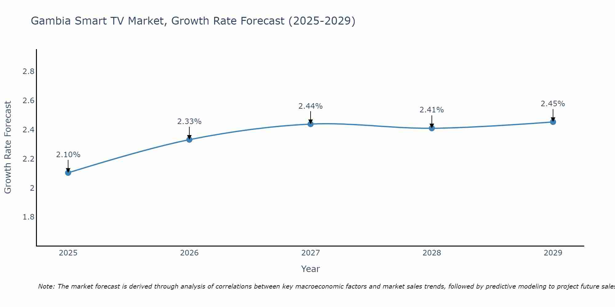 Gambia Smart TV Market Size Growth Rate