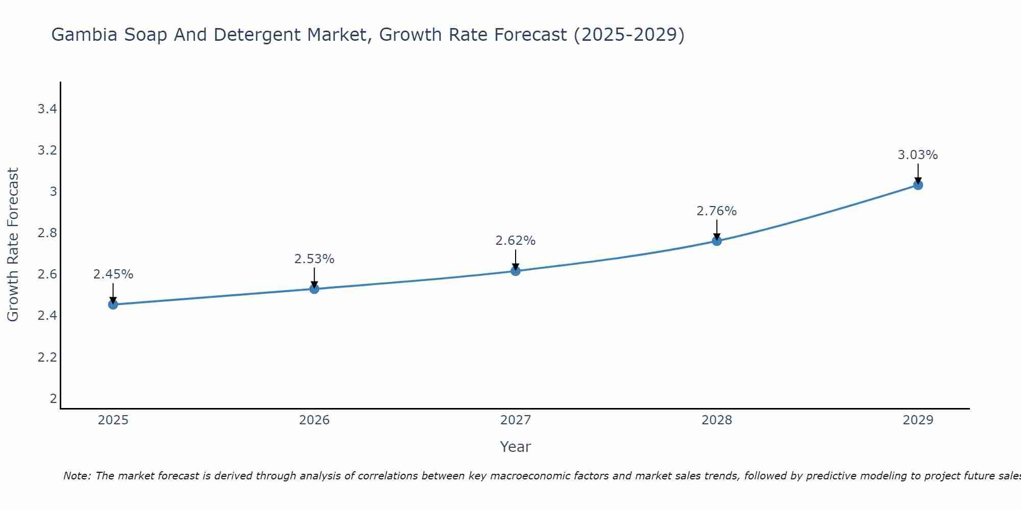 Gambia Soap And Detergent Market Growth Rate