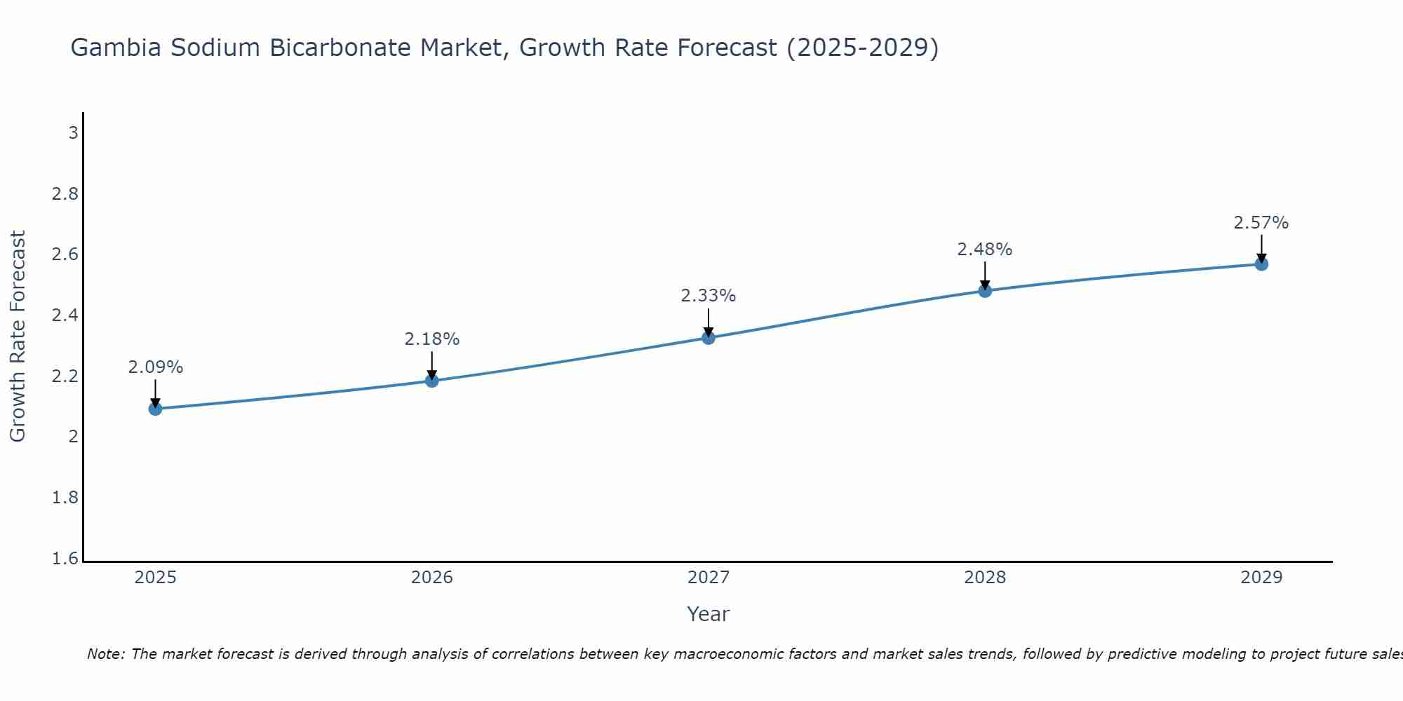 Gambia Sodium Bicarbonate Market Size Growth Rate