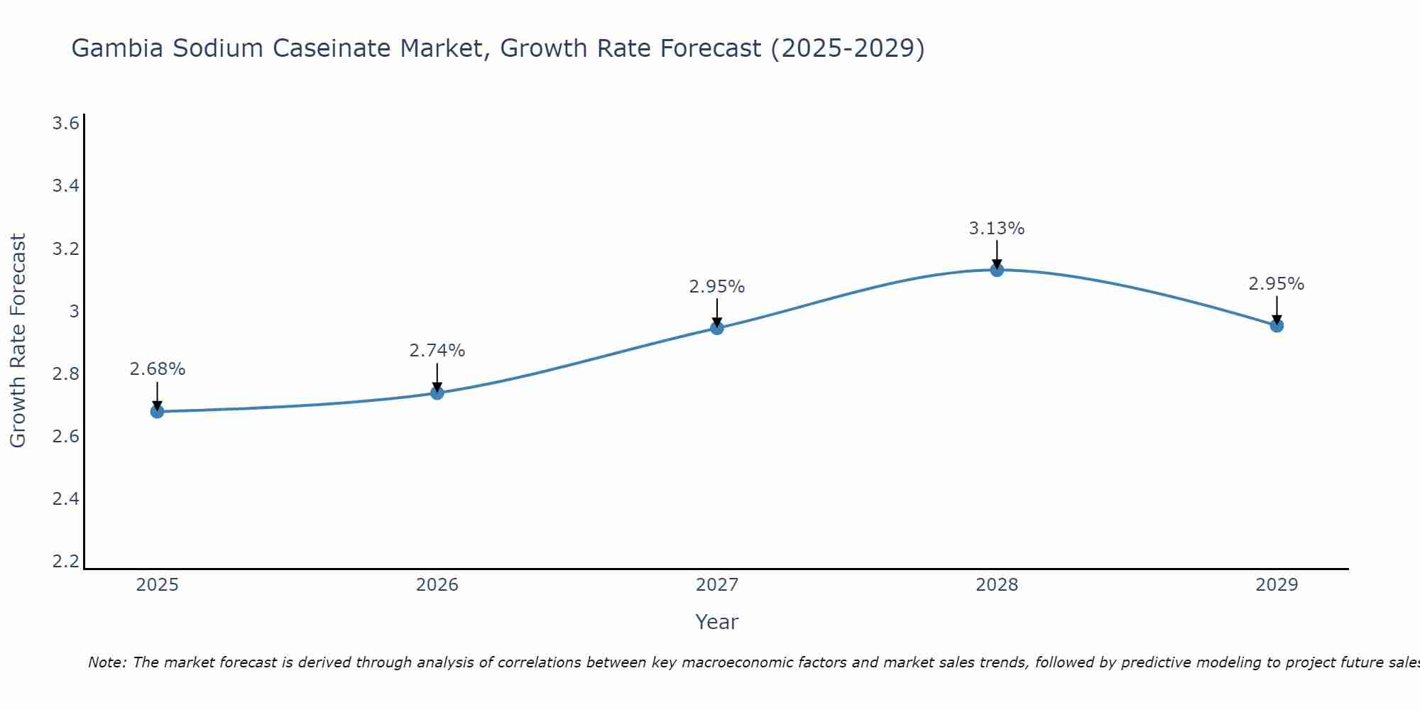 Gambia Sodium Caseinate Market Growth Rate