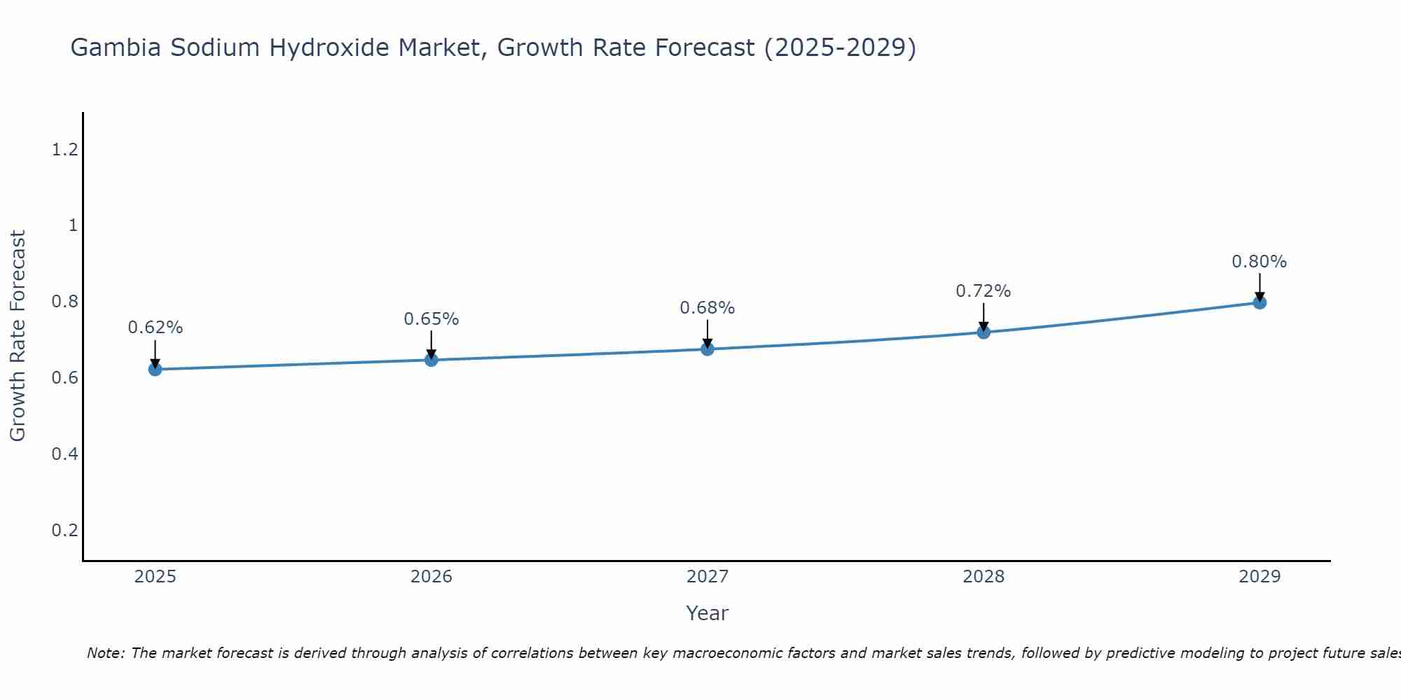 Gambia Sodium Hydroxide Market Growth Rate