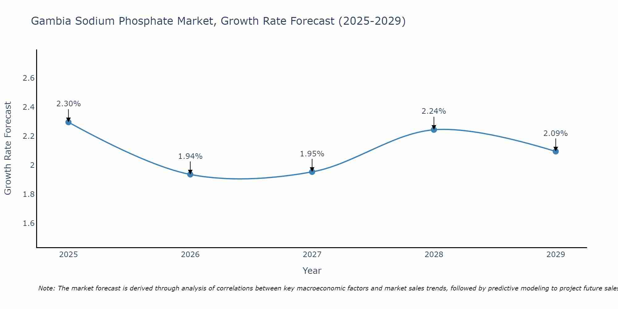 Gambia Sodium Phosphate Market Growth Rate