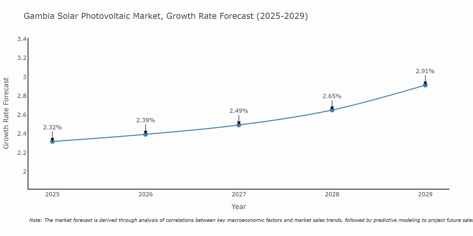 Gambia Solar Photovoltaic Market Growth Rate