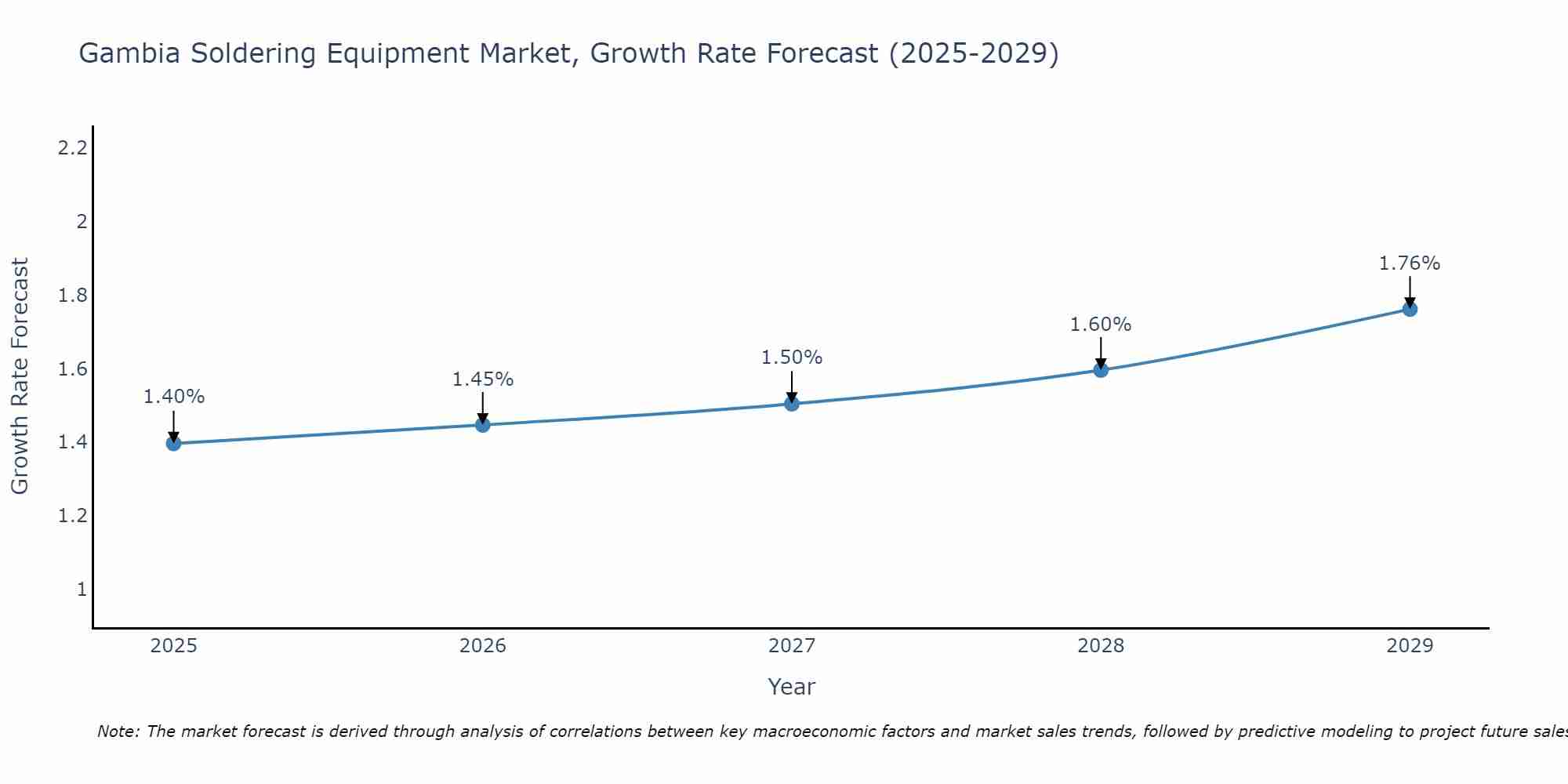 Gambia Soldering Equipment Market Growth Rate