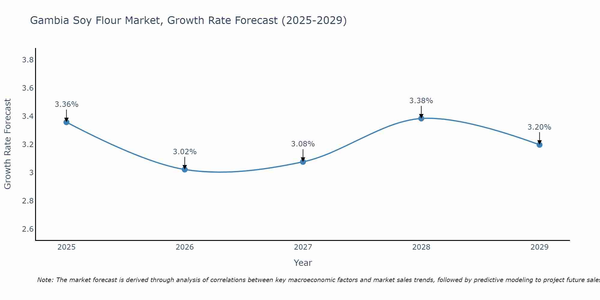 Gambia Soy Flour Market Growth Rate
