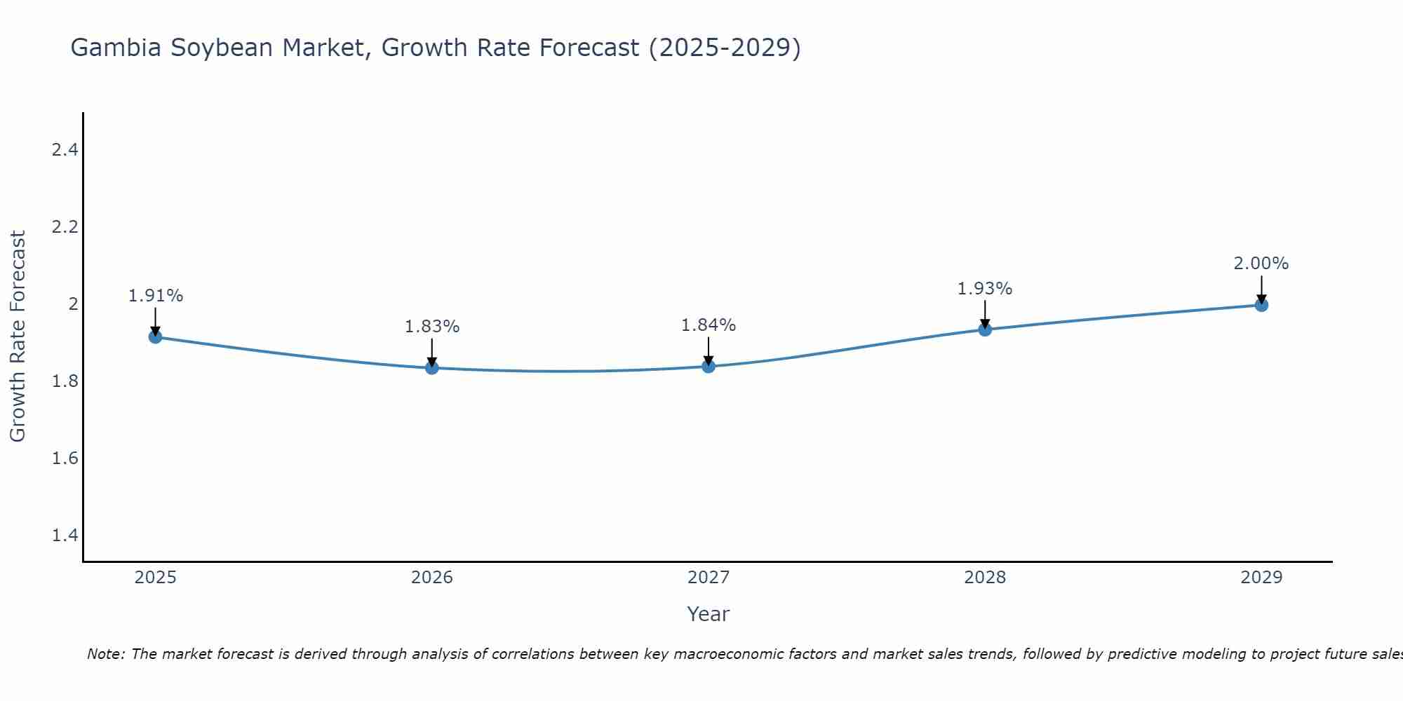 Gambia Soybean Market Growth Rate