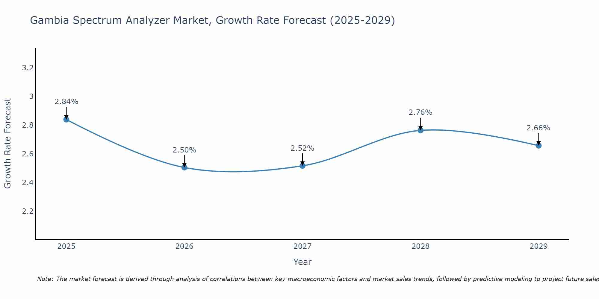 Gambia Spectrum Analyzer Market Growth Rate