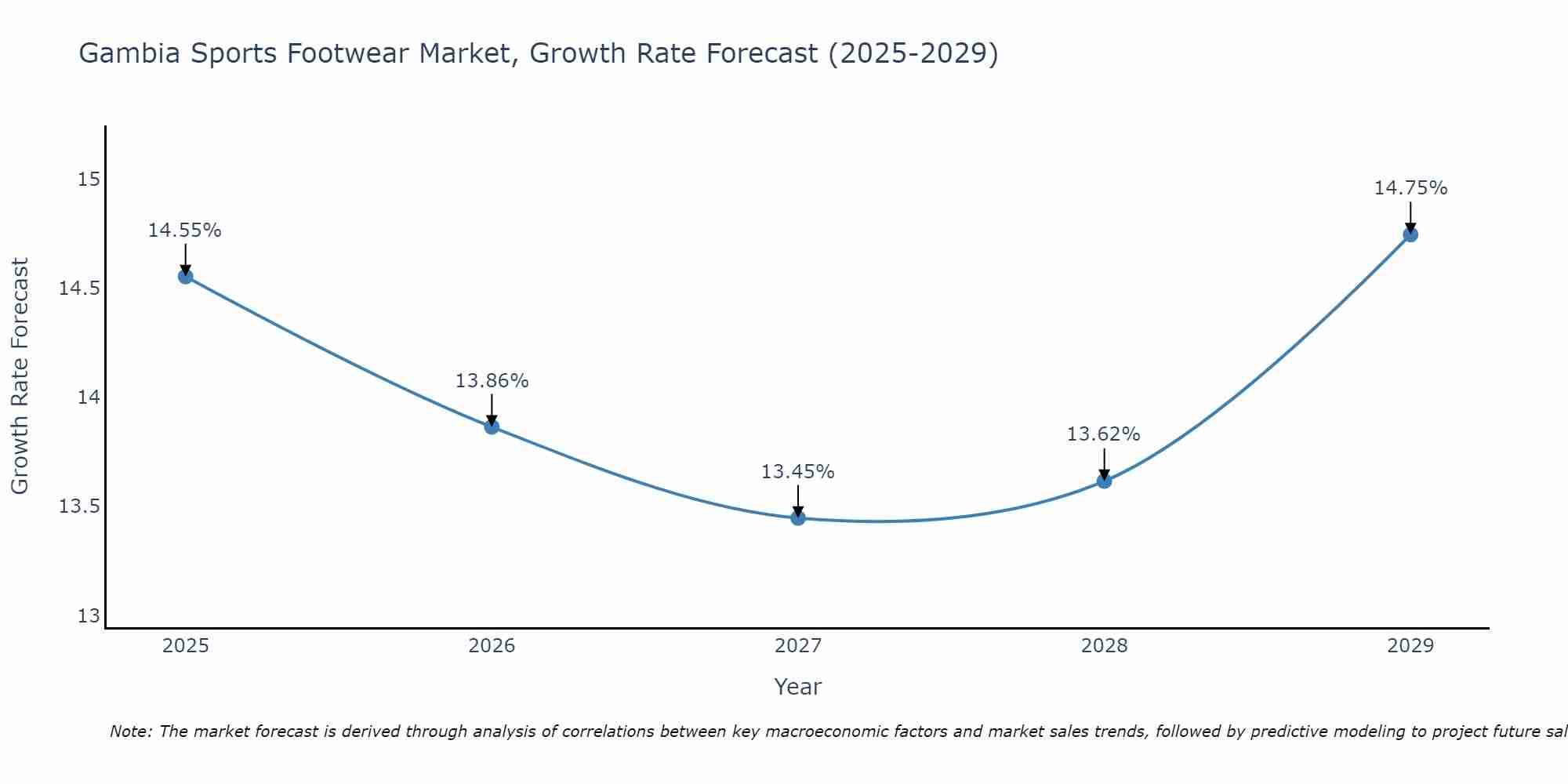 Gambia Sports Footwear Market Growth Rate