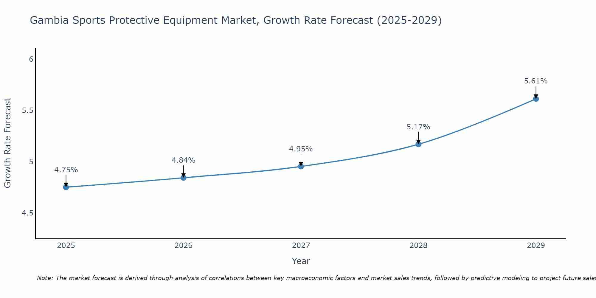 Gambia Sports Protective Equipment Market Growth Rate