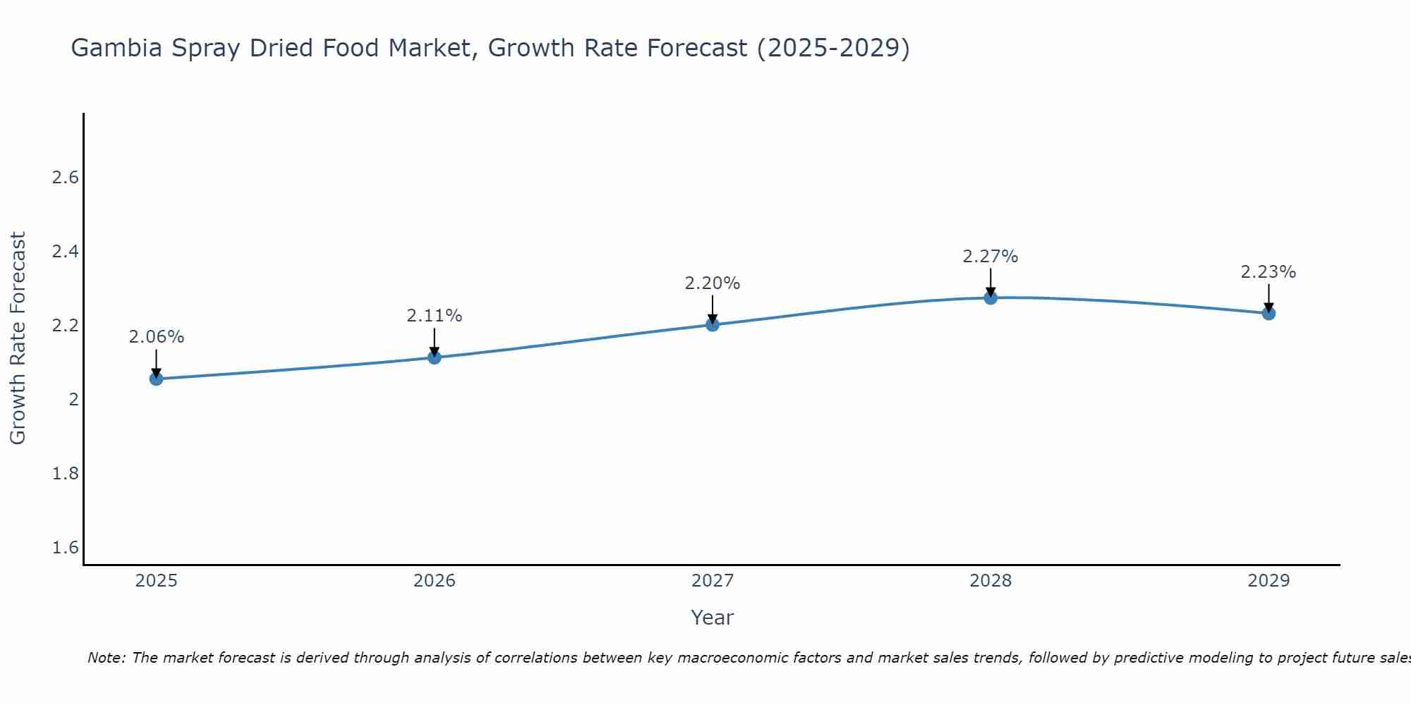 Gambia Spray Dried Food Market Growth Rate