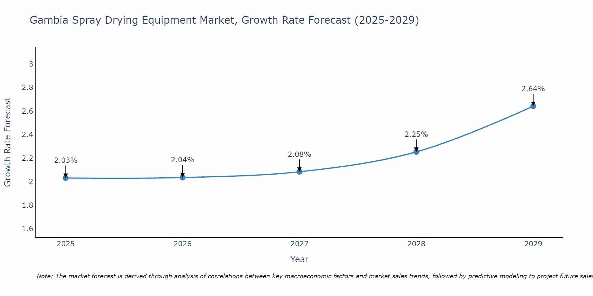 Gambia Spray Drying Equipment Market Growth Rate