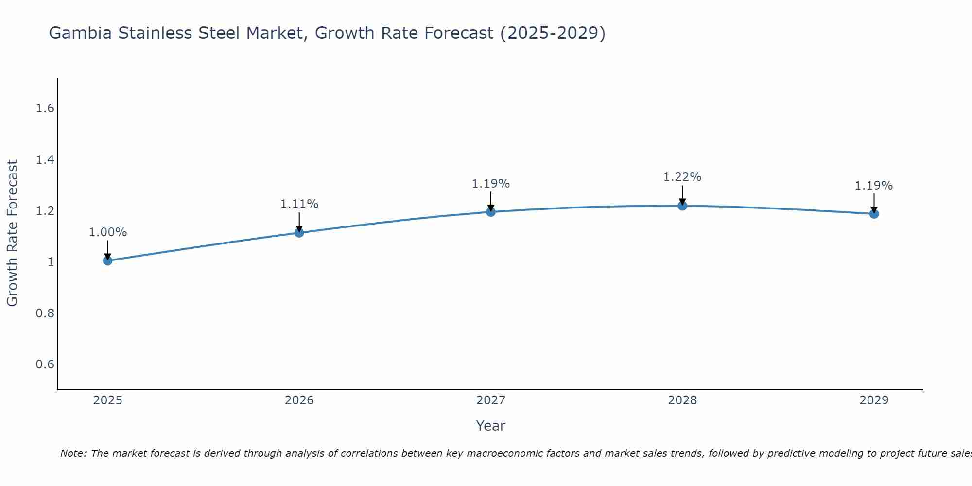 Gambia Stainless Steel Market Growth Rate