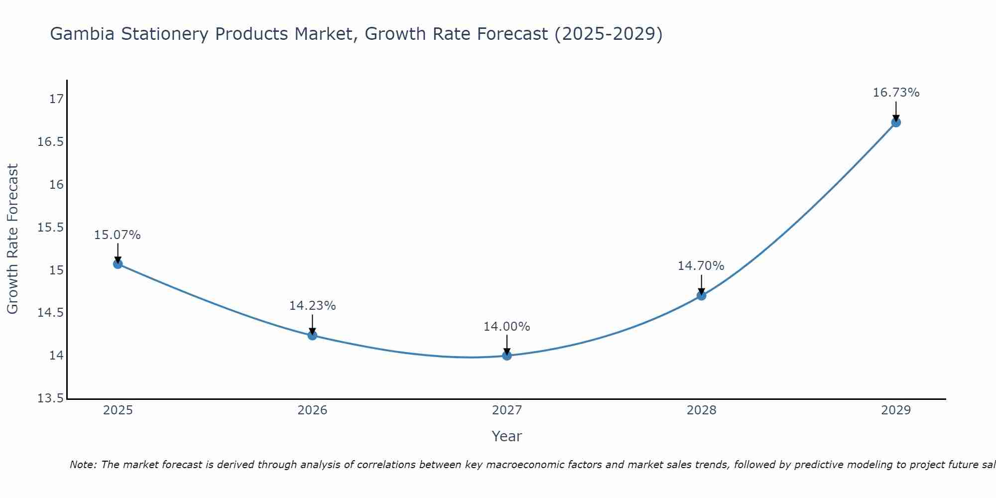 Gambia Stationery Products Market Growth Rate