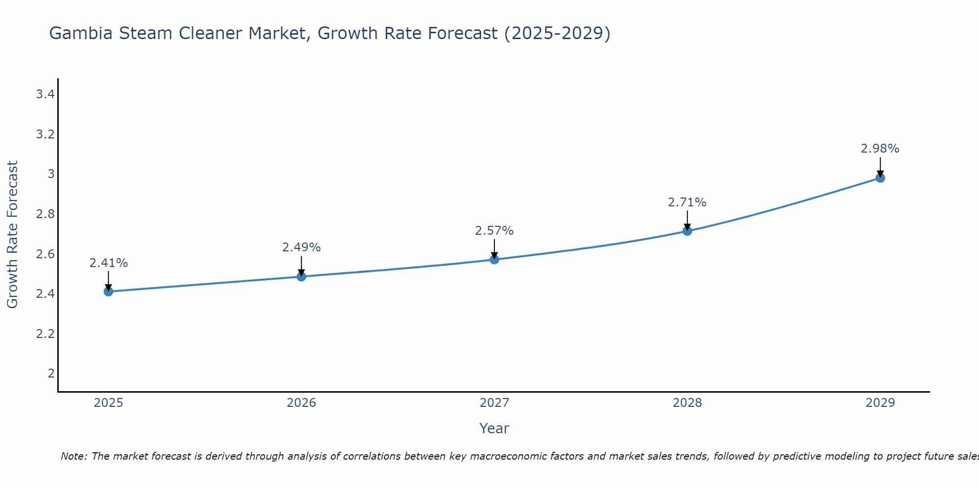 Gambia Steam Cleaner Market Growth Rate