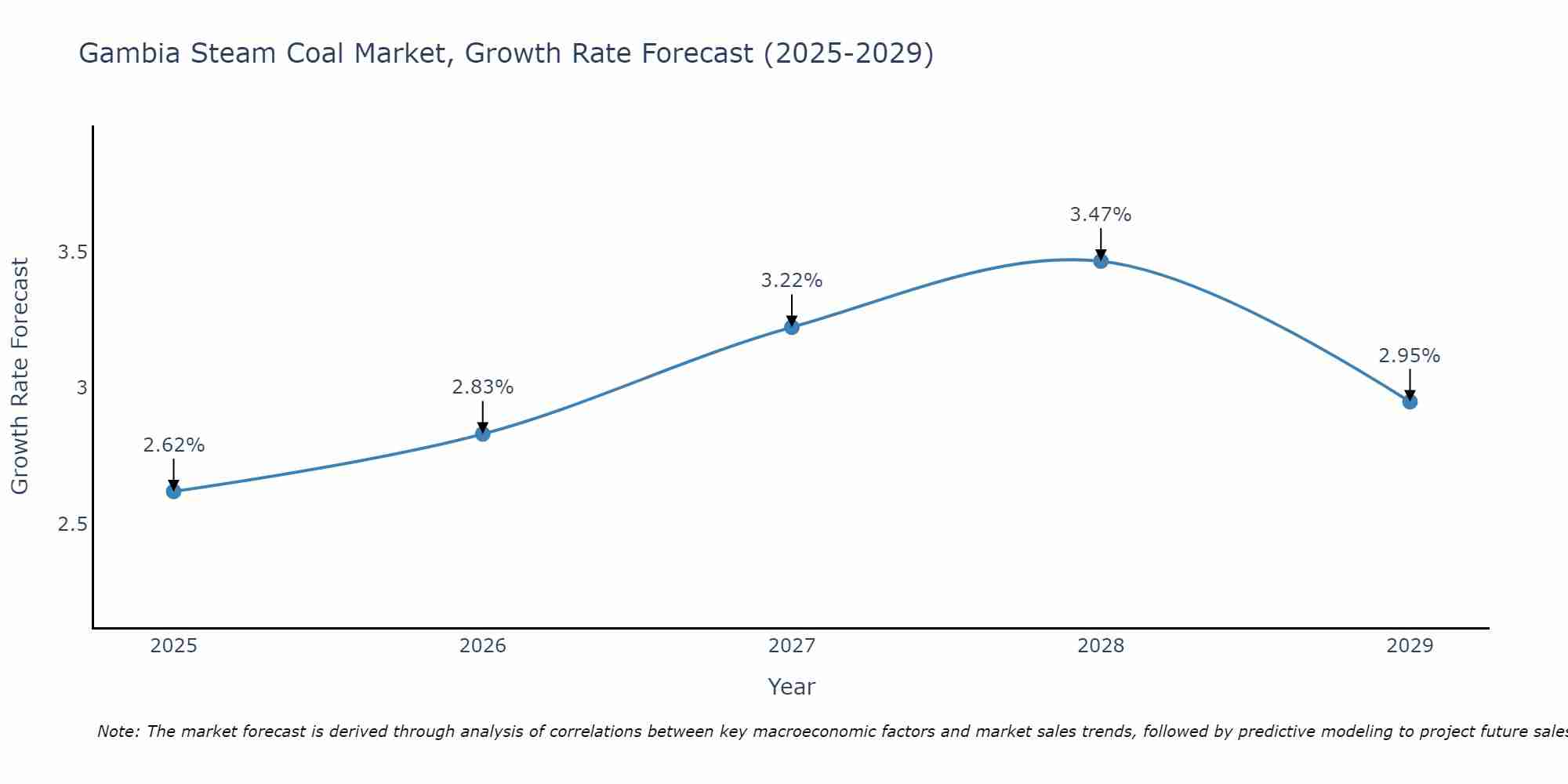 Gambia Steam Coal Market Growth Rate