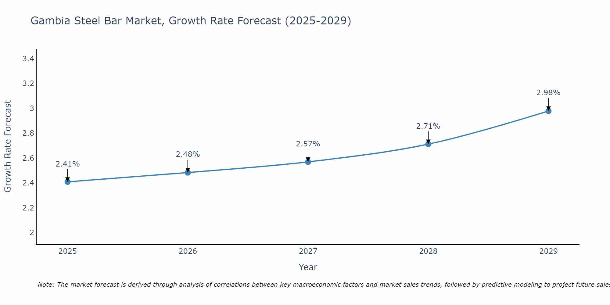 Gambia Steel Bar Market Growth Rate