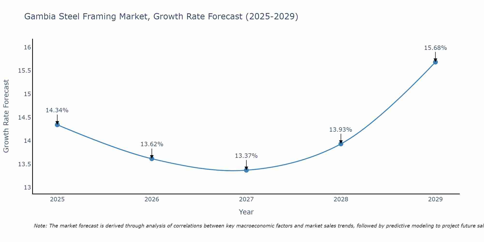 Gambia Steel Framing Market Growth Rate
