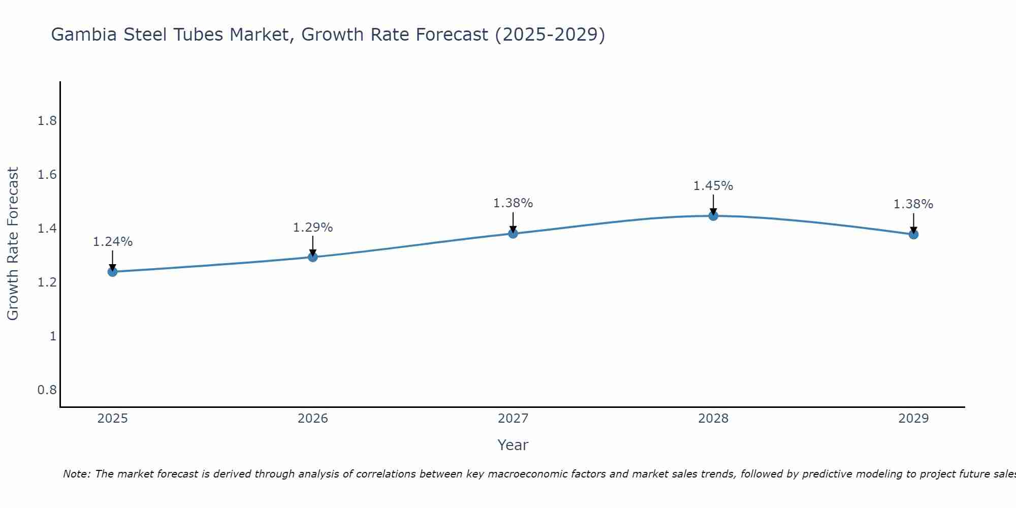 Gambia Steel Tubes Market Growth Rate