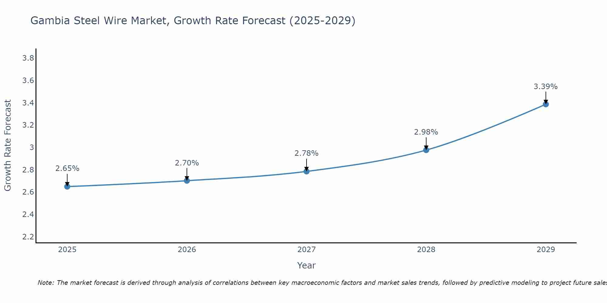 Gambia Steel Wire Market Growth Rate